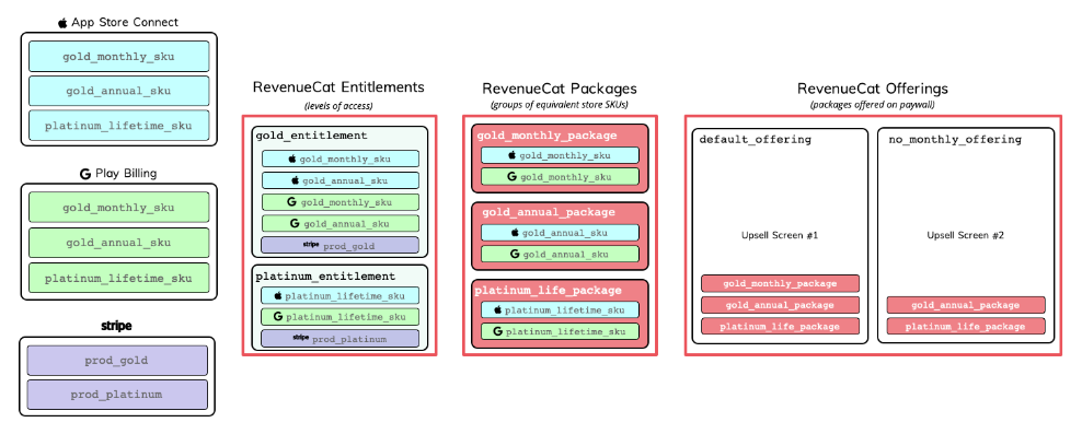 Revenue Cat